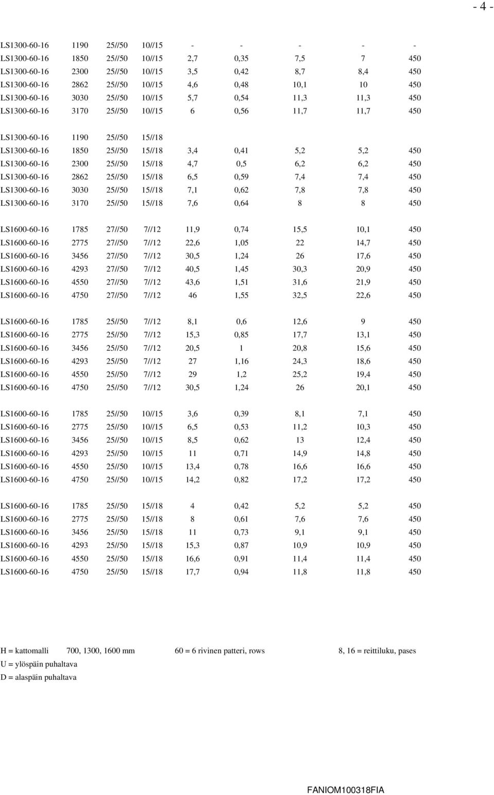 LS1300-60-16 2300 25//50 15//18 4,7 0,5 6,2 6,2 450 LS1300-60-16 2862 25//50 15//18 6,5 0,59 7,4 7,4 450 LS1300-60-16 3030 25//50 15//18 7,1 0,62 7,8 7,8 450 LS1300-60-16 3170 25//50 15//18 7,6 0,64