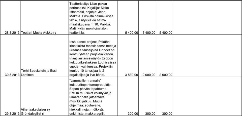 5 400,00 5 400,00 5 400,00 Irish dance project. Pitkään irlantilaista tanssia tanssineet ja uraansa tanssijoina luoneet on koottu yhteen projektia varten.