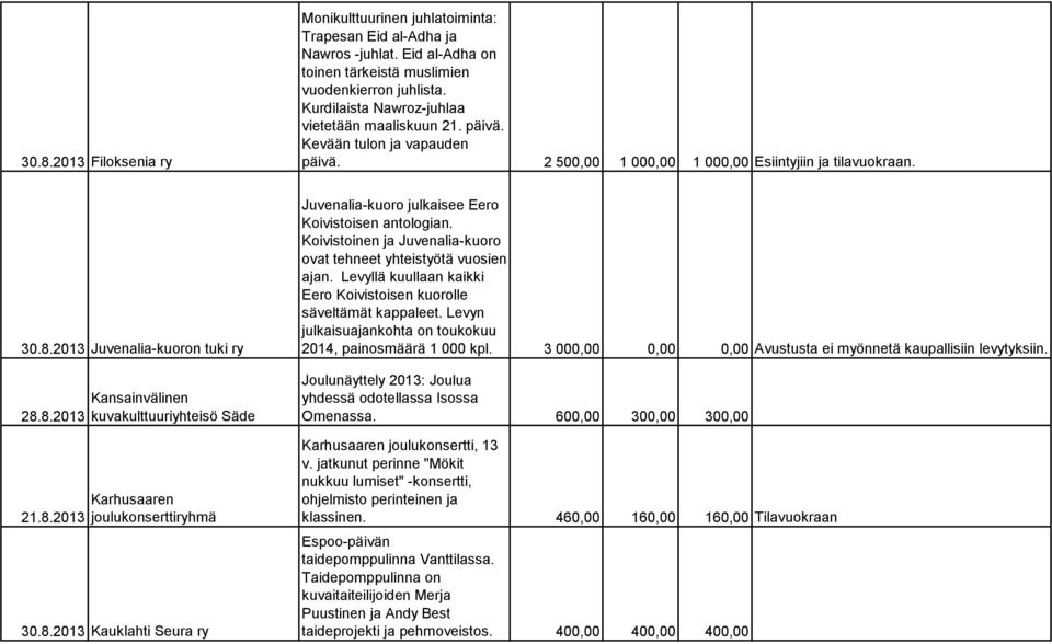 8.2013 21.8.2013 Kansainvälinen kuvakulttuuriyhteisö Säde Karhusaaren joulukonserttiryhmä Kauklahti Seura ry Juvenalia-kuoro julkaisee Eero Koivistoisen antologian.