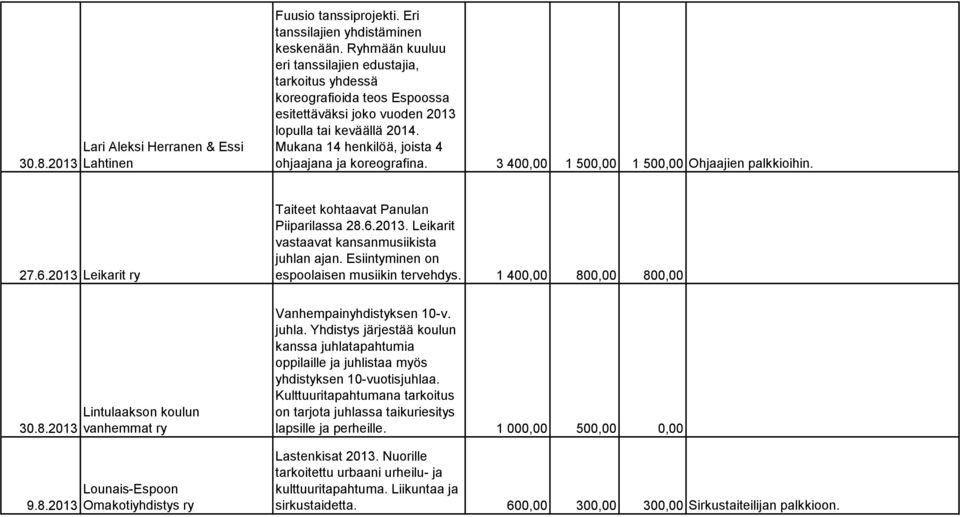Mukana 14 henkilöä, joista 4 ohjaajana ja koreografina. 3 400,00 1 500,00 1 500,00 Ohjaajien palkkioihin. 27.6.2013 Leikarit ry Taiteet kohtaavat Panulan Piiparilassa 28.6.2013. Leikarit vastaavat kansanmusiikista juhlan ajan.