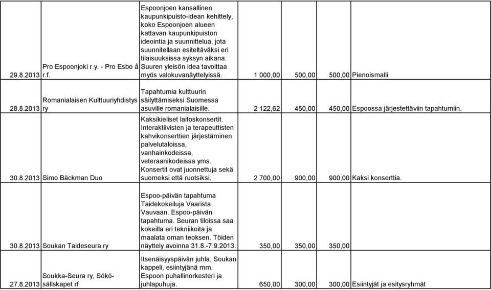 2 122,62 450,00 450,00 Espoossa järjestettäviin tapahtumiin. Kaksikieliset laitoskonsertit.