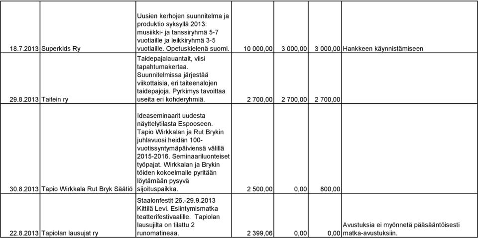 Pyrkimys tavoittaa useita eri kohderyhmiä. 2 700,00 2 700,00 2 700,00 Ideaseminaarit uudesta näyttelytilasta Espooseen.