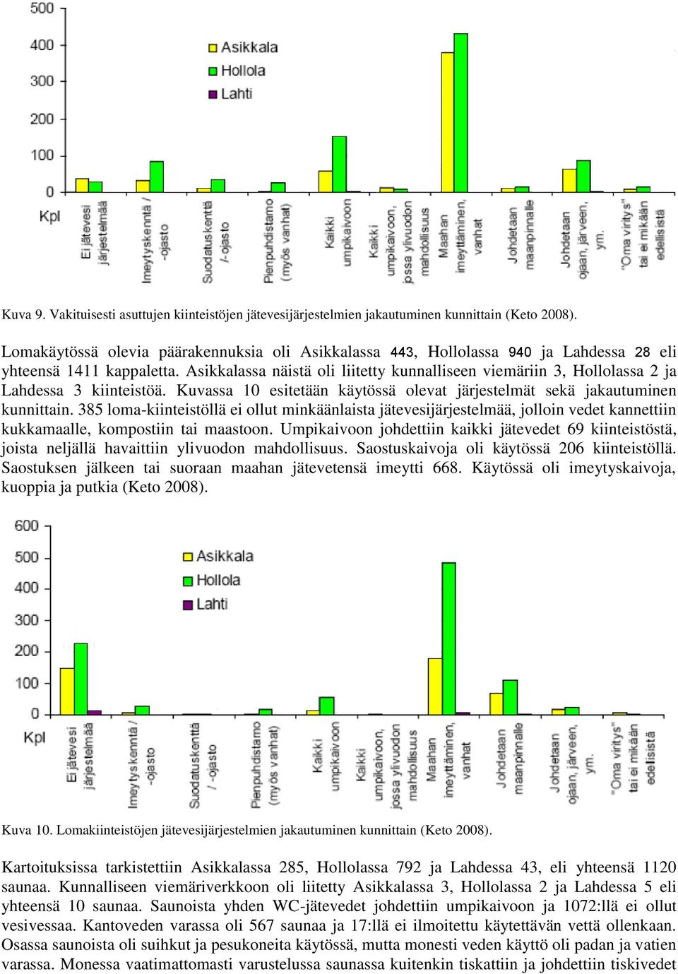 Asikkalassa näistä oli liitetty kunnalliseen viemäriin 3, Hollolassa 2 ja Lahdessa 3 kiinteistöä. Kuvassa 1 esitetään käytössä olevat järjestelmät sekä jakautuminen kunnittain.