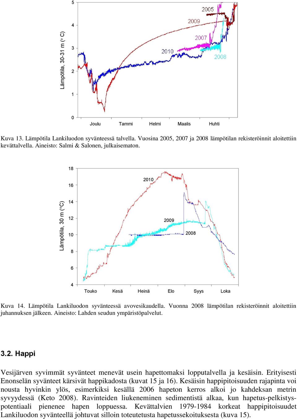 Lämpötila Lankiluodon syvänteessä avovesikaudella. Vuonna 2 lämpötilan rekisteröinnit aloitettiin juhannuksen jälkeen. Aineisto: Lahden seudun ympäristöpalvelut. 3.2. Happi Vesijärven syvimmät syvänteet menevät usein hapettomaksi lopputalvella ja kesäisin.