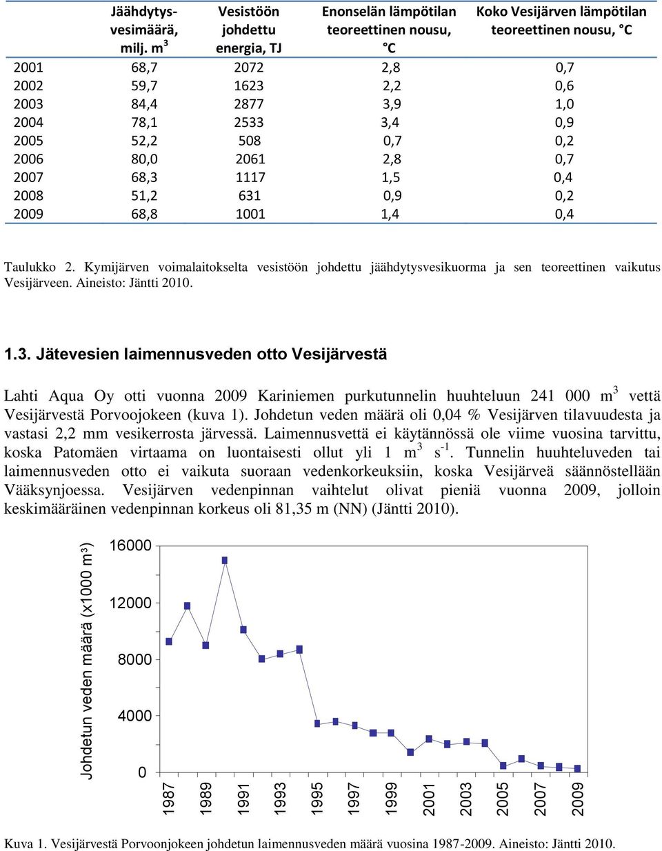 25 52,2 5,7,2 26, 261 2,,7 27 6,3 1117 1,5,4 2 51,2 631,9,2 29 6, 11 1,4,4 Taulukko 2. Kymijärven voimalaitokselta vesistöön johdettu jäähdytysvesikuorma ja sen teoreettinen vaikutus Vesijärveen.