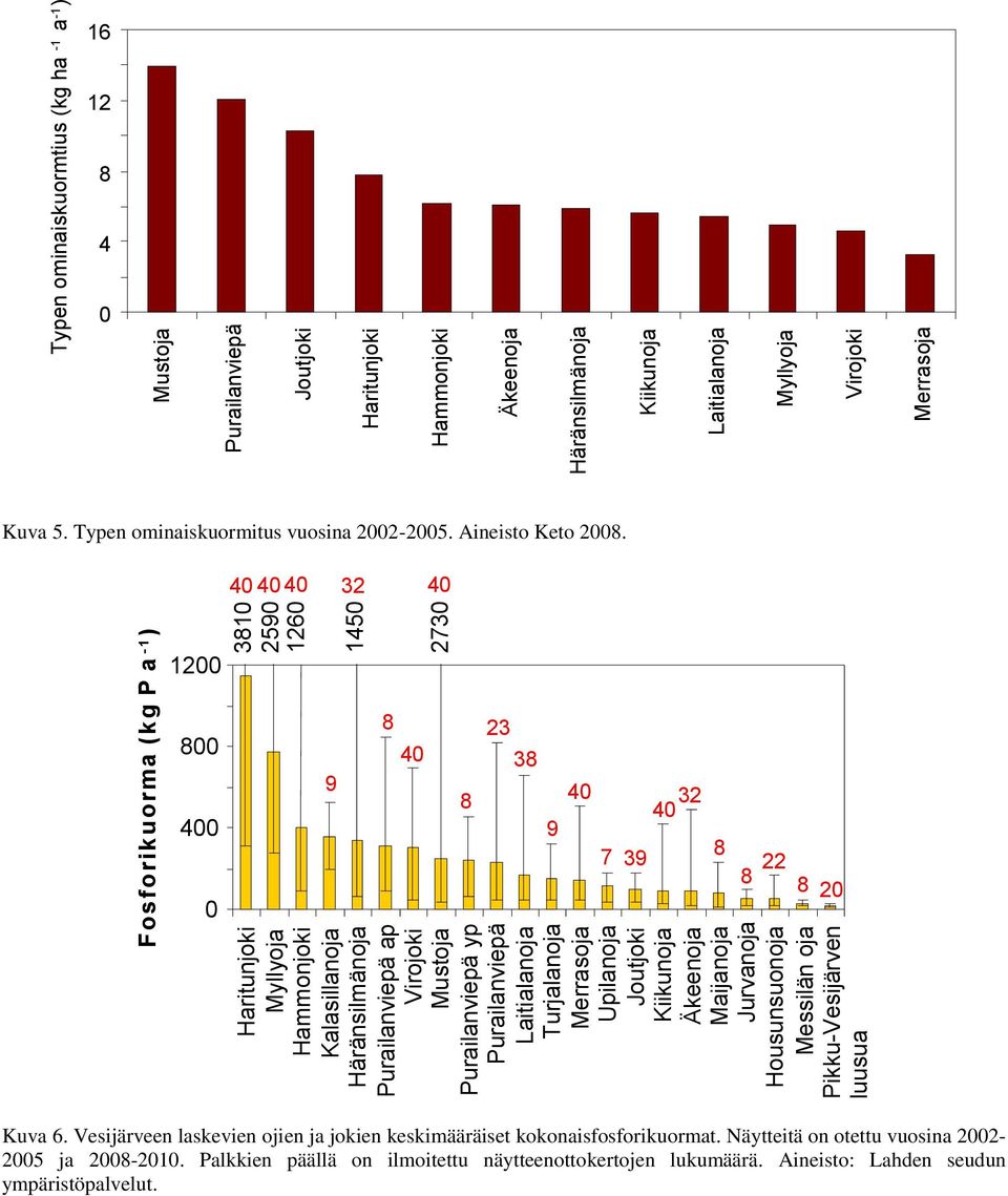 Kiikunoja Laitialanoja Myllyoja Virojoki Merrasoja Typen ominaiskuormtius (kg ha -1 a -1 ) 16 12 4 Kuva 5. Typen ominaiskuormitus vuosina 22-25. Aineisto Keto 2.