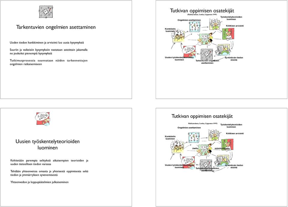 Lonka, Lipponen 1999) Uusien työskentelyteorioiden Jaettu asiantuntijuus Kehitetään parempia selityksiä aikaisempien teorioiden ja uuden tieteellisen tiedon varassa Tehdään