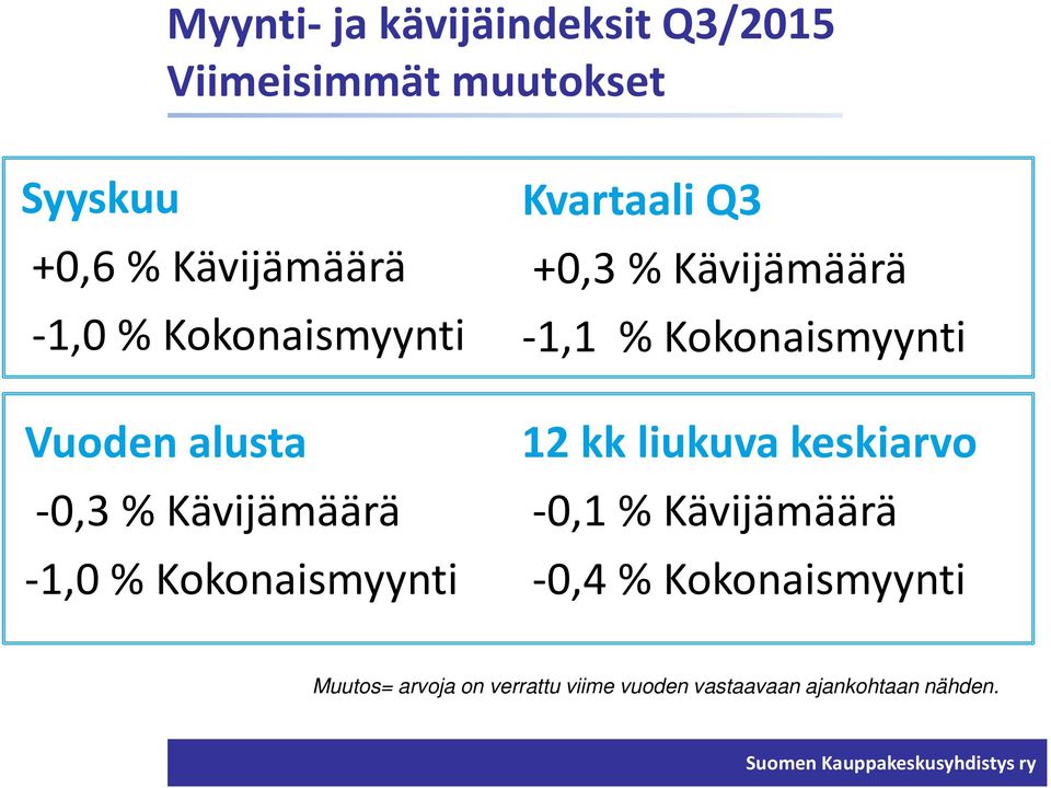 +0,3 % Kävijämäärä -1,1 % Kokonaismyynti 12 kk liukuva keskiarvo -0,1% Kävijämäärä