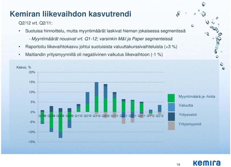 Myyntimäärät nousivat vrt.