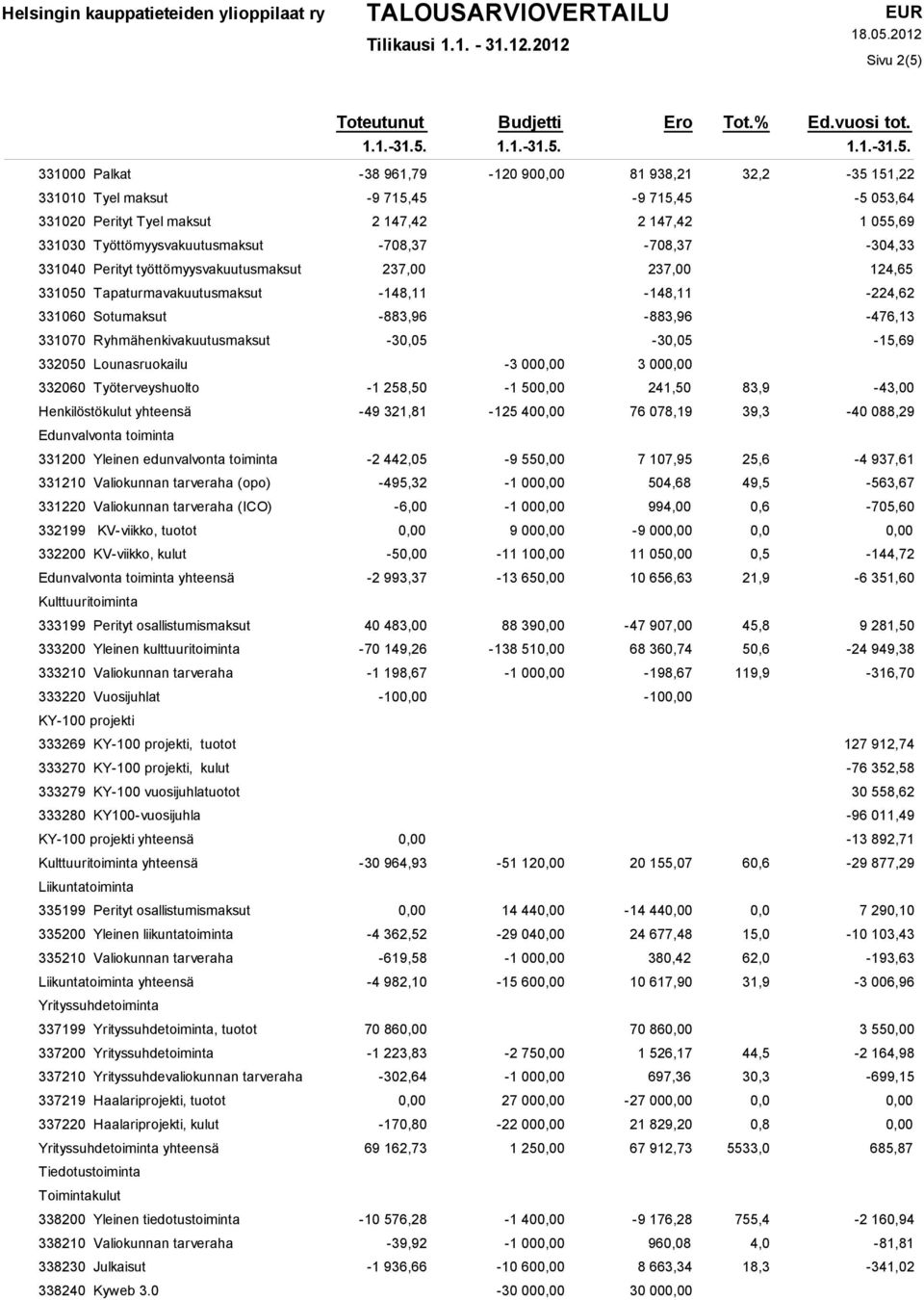 Ryhmähenkivakuutusmaksut -35-35 -15,69 332050 Lounasruokailu -3 00 3 00 332060 Työterveyshuolto -1 258,50-1 50 241,50 83,9-43,00-49 321,81-125 40 76 078,19 39,3-40 088,29 Edunvalvonta toiminta 331200