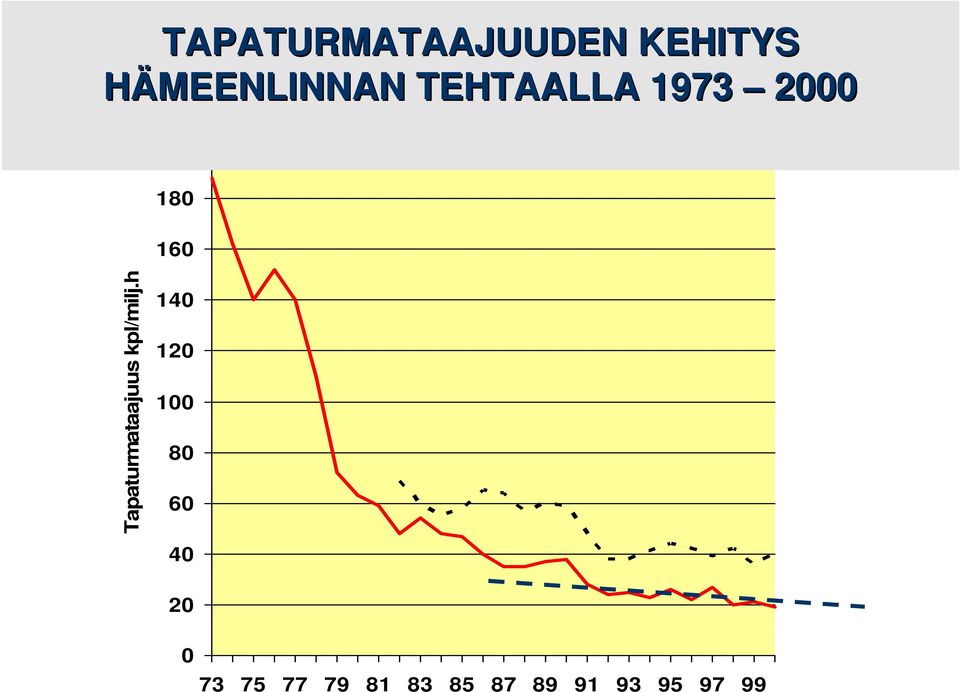 KEHITYKSESTÄ 1973 2000 200 180 160 Tapaturmataajuus