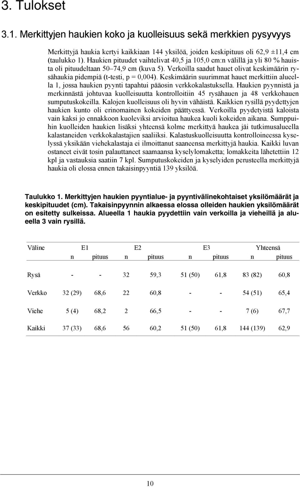 Keskimäärin suurimmat hauet merkittiin alueella 1, jossa haukien pyynti tapahtui pääosin verkkokalastuksella.