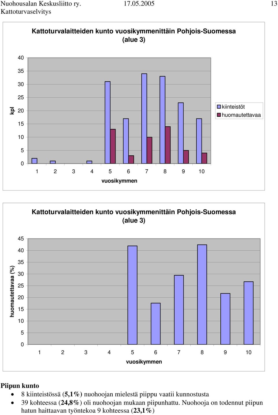 4 5 6 7 8 9 10 vuosikymmen Kattoturvalaitteiden kunto vuosikymmenittäin Pohjois-Suomessa (alue 3) 45 40 35 huomautettavaa (%) 30 25 20 15 10