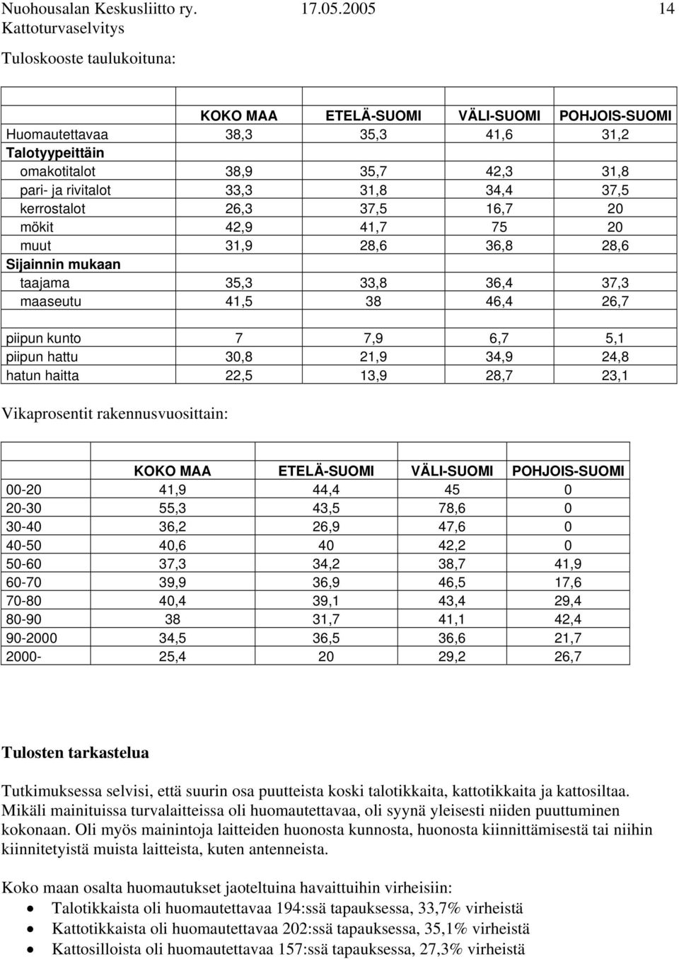 37,5 kerrostalot 26,3 37,5 16,7 20 mökit 42,9 41,7 75 20 muut 31,9 28,6 36,8 28,6 Sijainnin mukaan taajama 35,3 33,8 36,4 37,3 maaseutu 41,5 38 46,4 26,7 piipun kunto 7 7,9 6,7 5,1 piipun hattu 30,8