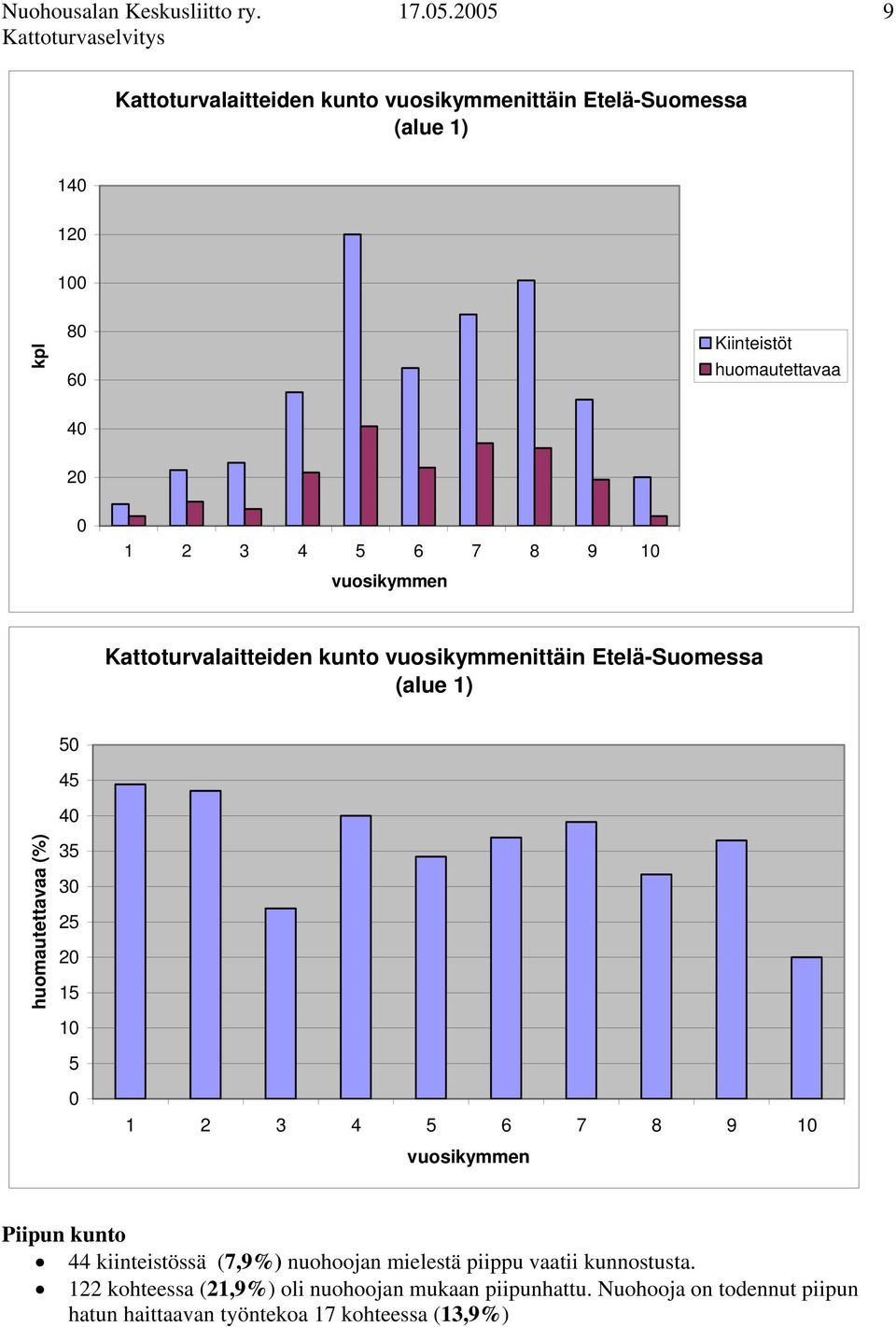 5 6 7 8 9 10 vuosikymmen Kattoturvalaitteiden kunto vuosikymmenittäin Etelä-Suomessa (alue 1) 50 45 40 huomautettavaa (%) 35 30 25 20 15 10 5