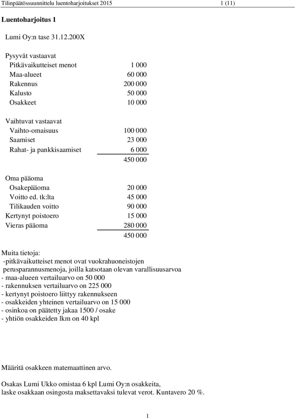 pankkisaamiset 6 000 450 000 Oma pääoma Osakepääoma 20 000 Voitto ed.