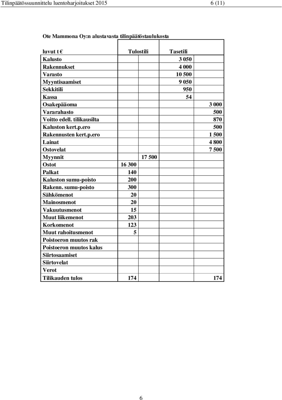 äoma 3 000 Vararahasto 500 Voitto edell. tilikausilta 870 Kaluston kert.p.