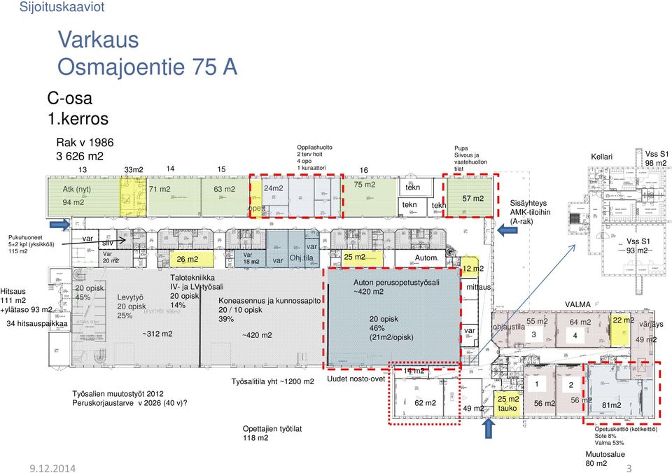 tekn 57 m2 Sisäyhteys AMK-tiloihin (A-rak) Pukuhuoneet 5+2 kpl (yksikköä) 115 m2 Hitsaus 111 m2 +ylätaso 93 m2 34 hitsauspaikkaa var siiv Var 20 m2 45% Levytyö 25% ~312 m2 26 m2 Talotekniikka IV- ja