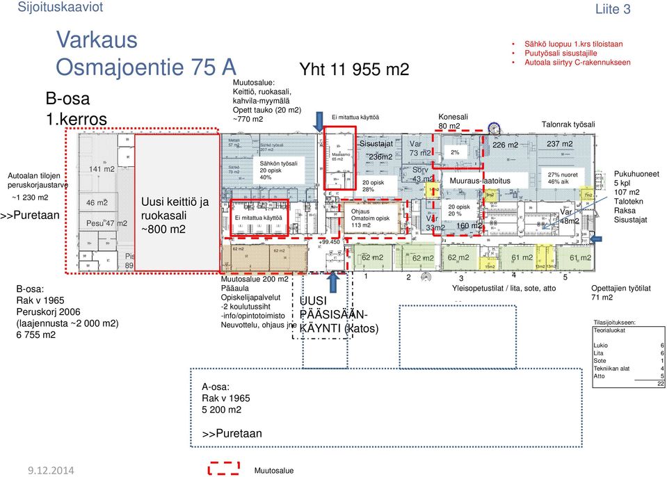 krs tiloistaan Puutyösali sisustajille Autoala siirtyy C-rakennukseen Autoalan tilojen peruskorjaustarve ~1 230 m2 >>Puretaan 141 m2 46 m2 Pesu 47 m2 B-osa: Rak v 1965 Peruskorj 2006 (laajennusta ~2