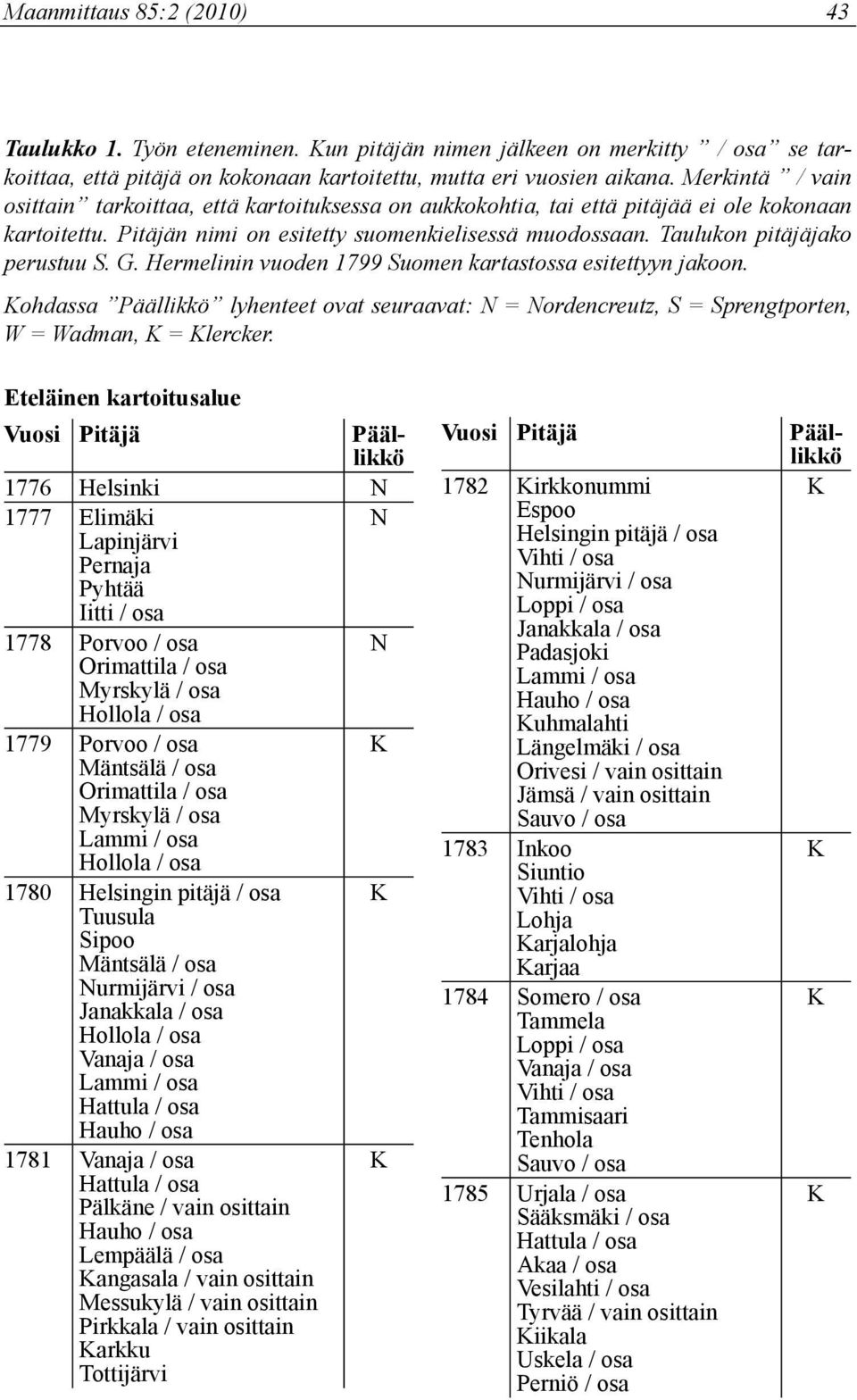 Taulukon pitäjäjako perustuu S. G. Hermelinin vuoden 1799 Suomen kartastossa esitettyyn jakoon. ohdassa Päällikkö lyhenteet ovat seuraavat: N = Nordencreutz, S = Sprengtporten, W = Wadman, = lercker.