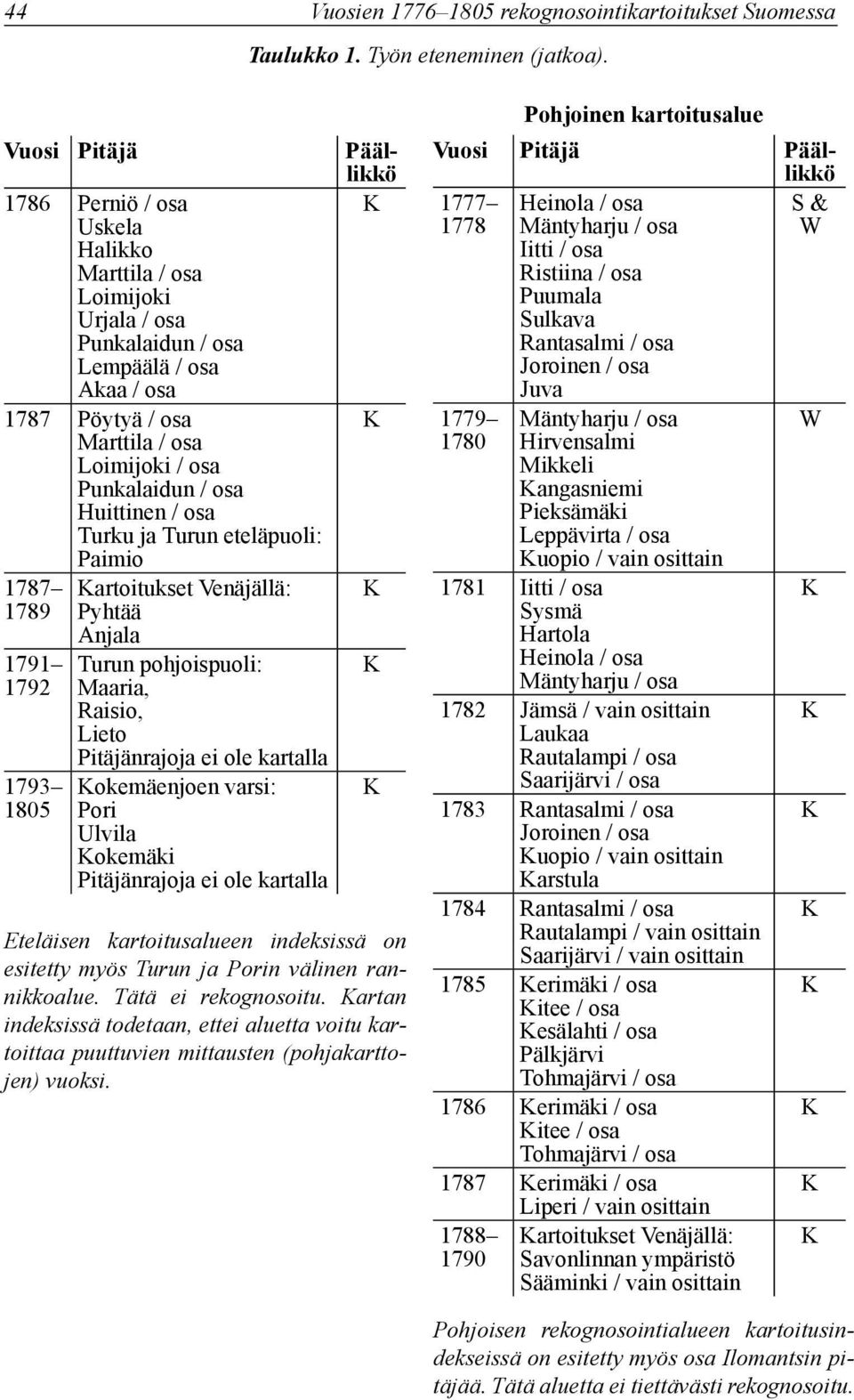 / osa Huittinen / osa Turku ja Turun eteläpuoli: Paimio 1787 1789 artoitukset Venäjällä: Pyhtää Anjala 1791 1792 1793 1805 Turun pohjoispuoli: Maaria, Raisio, Lieto Pitäjänrajoja ei ole kartalla