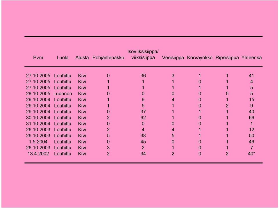 10.2004 Louhittu Kivi 2 62 1 0 1 66 31.10.2004 Louhittu Kivi 0 0 0 0 1 1 26.10.2003 Louhittu Kivi 2 4 4 1 1 12 26.10.2003 Louhittu Kivi 5 