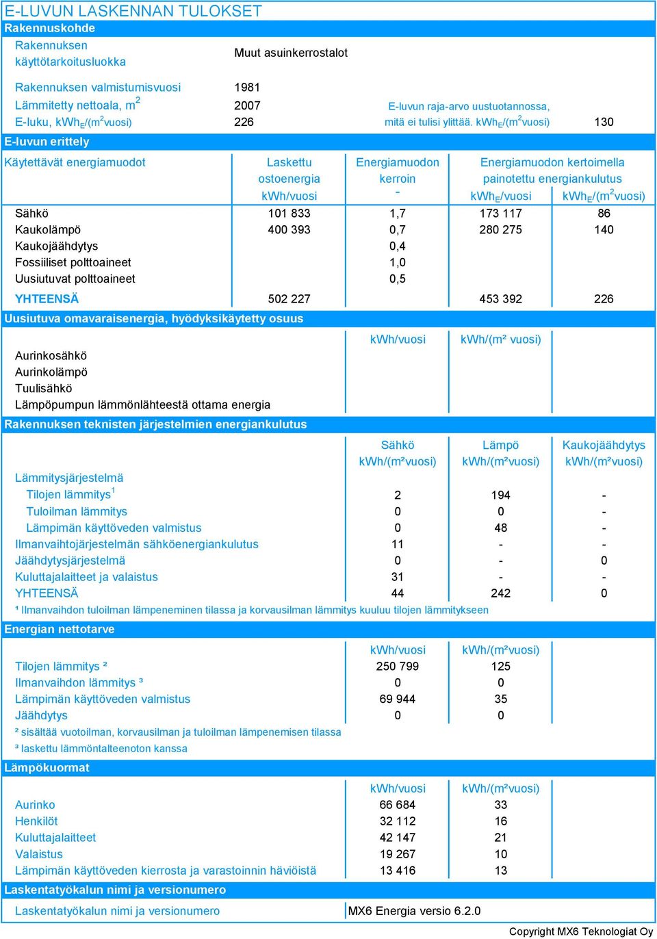 Uusiutuvat polttoaineet 0,5 YHTEENSÄ 50 7 45 9 6 Aurinkosähkö Aurinkolämpö Tuulisähkö Lämpöpumpun lämmönlähteestä ottama energia Rakennuksen teknisten järjestelmien energiankulutus kwh/vuosi kwh/(m²