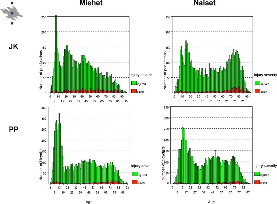 Naiset Age 93 88 83 78 73 68 63 58 53 48 43 38 33 28 23 18 13 8 3 Number of bicyclists 350 300 250 200 150 100 50 0 Injury severity injured