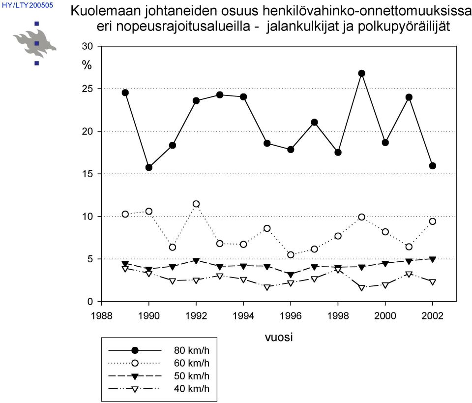 - jalankulkijat ja polkupyöräilijät 30 % 25 20 15 10 5 0