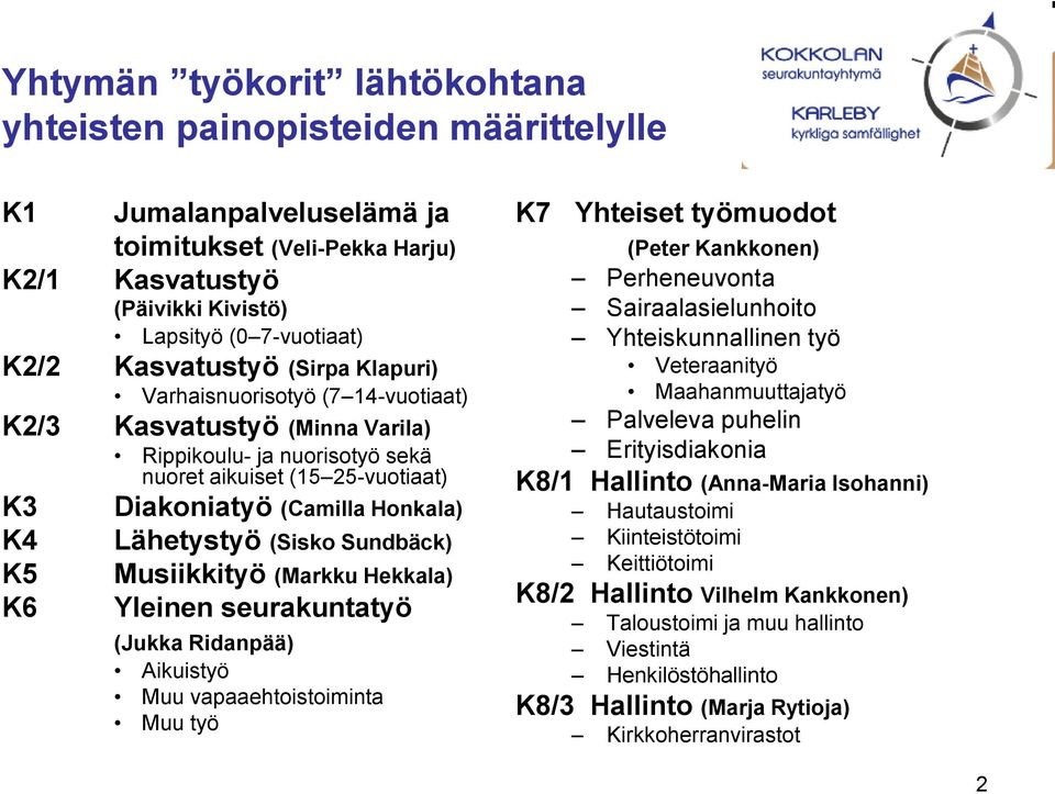 Lähetystyö (Sisko Sundbäck) K5 Musiikkityö (Markku Hekkala) K6 Yleinen seurakuntatyö (Jukka Ridanpää) Aikuistyö Muu vapaaehtoistoiminta Muu työ K7 Yhteiset työmuodot (Peter Kankkonen) Perheneuvonta