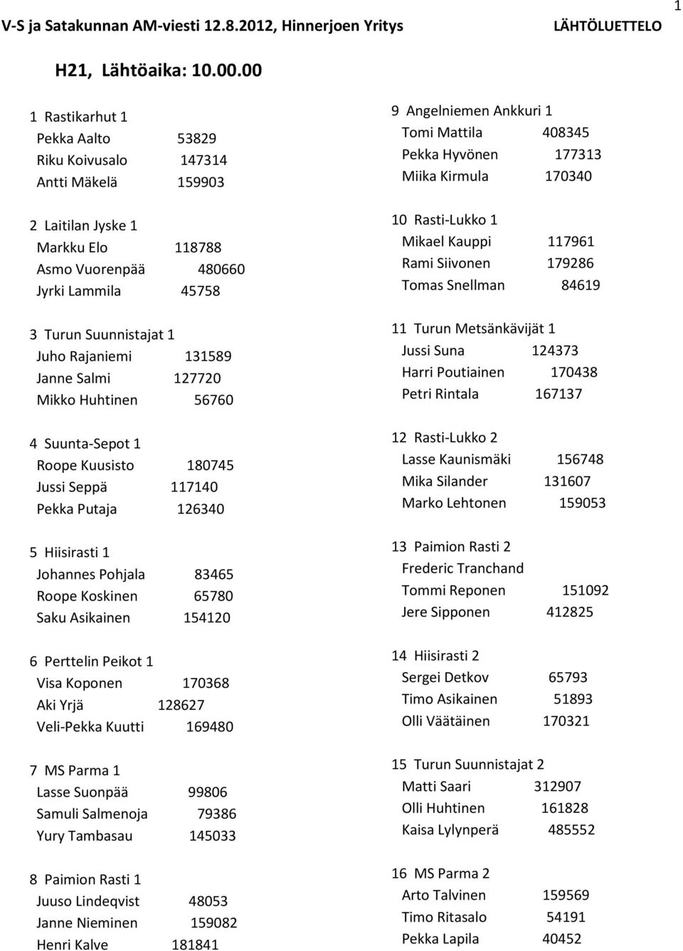 131589 Janne Salmi 127720 Mikko Huhtinen 56760 4 Suunta-Sepot 1 Roope Kuusisto 180745 Jussi Seppä 117140 Pekka Putaja 126340 5 Hiisirasti 1 Johannes Pohjala 83465 Roope Koskinen 65780 Saku Asikainen