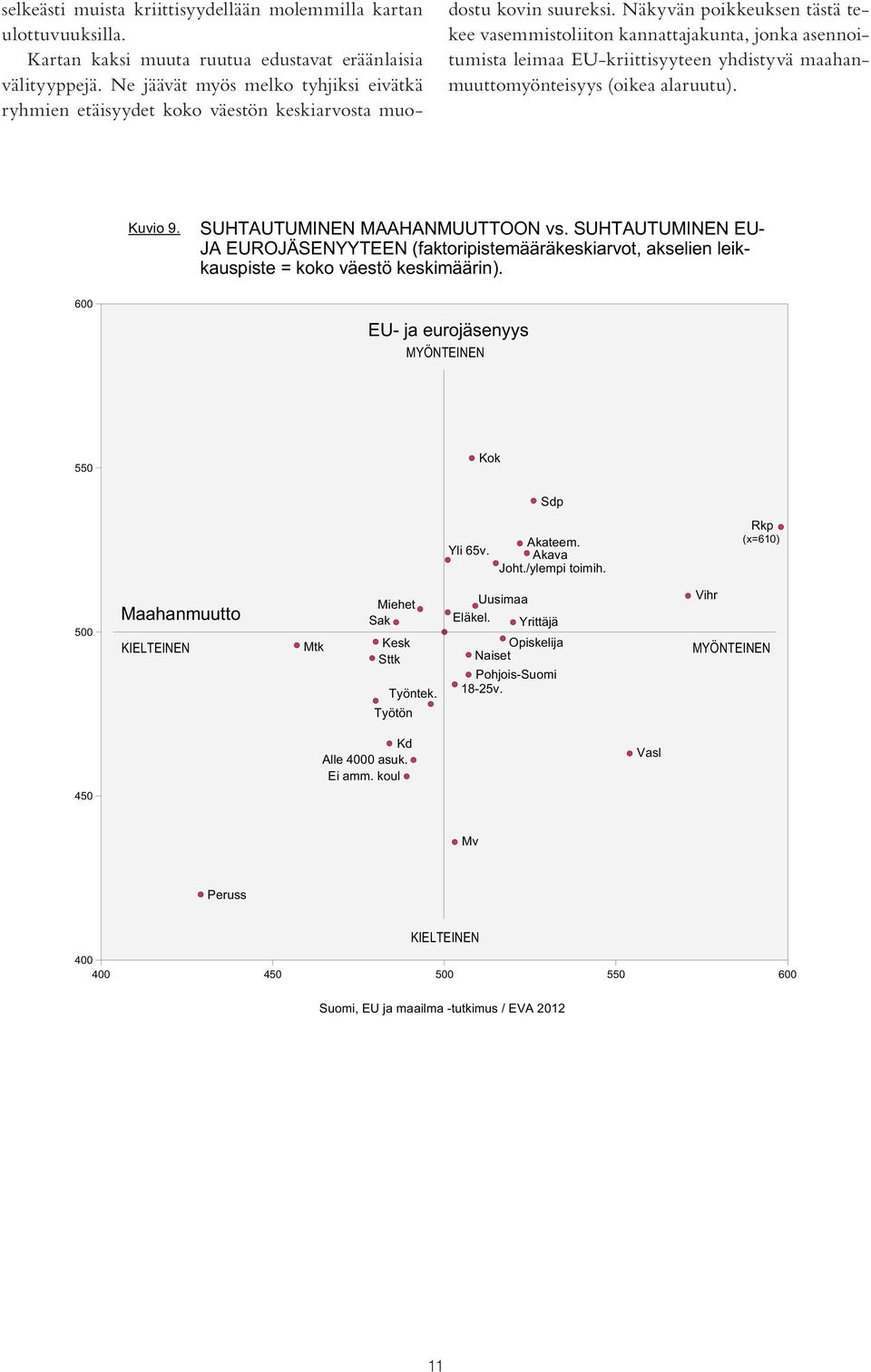 Näkyvän poikkeuksen tästä tekee vasemmistoliiton kannattajakunta, jonka asennoitumista leimaa EU-kriittisyyteen yhdistyvä maahanmuuttomyönteisyys (oikea alaruutu).