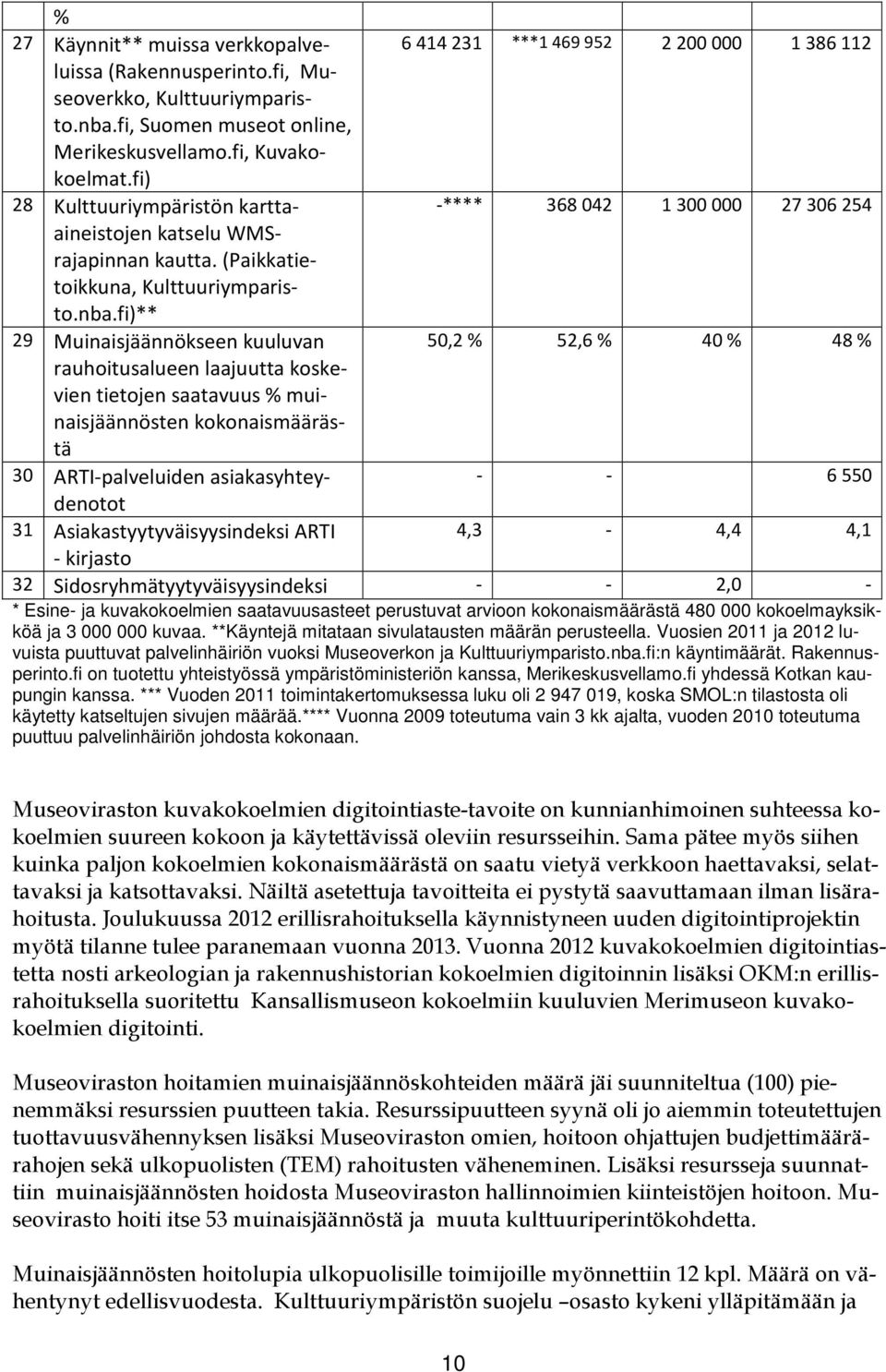 fi)** 29 Muinaisjäännökseen kuuluvan 50,2 % 52,6 % 40 % 48 % rauhoitusalueen laajuutta koskevien tietojen saatavuus % muinaisjäännösten kokonaismäärästä 30 ARTI-palveluiden asiakasyhteydenotot - -