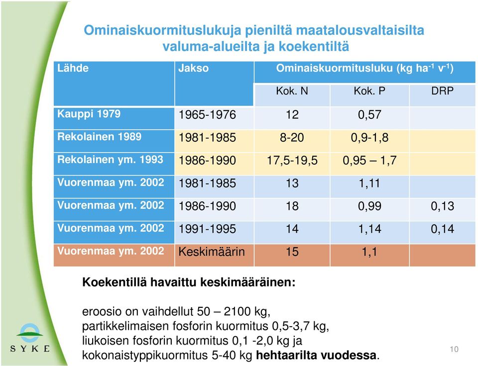 2002 1981-1985 13 1,11 Vuorenmaa ym. 2002 1986-1990 18 0,99 0,13 Vuorenmaa ym. 2002 1991-1995 14 1,14 0,14 Vuorenmaa ym.