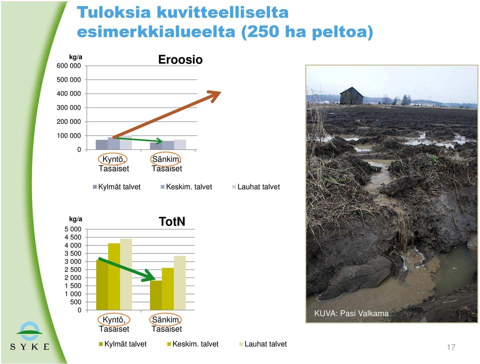 talvet Lauhat talvet kg/a 5 000 4 500 4 000 3 500 3 000 2 500 2 000 1 500 1 000 500 0 Kyntö, Tasaiset TotN