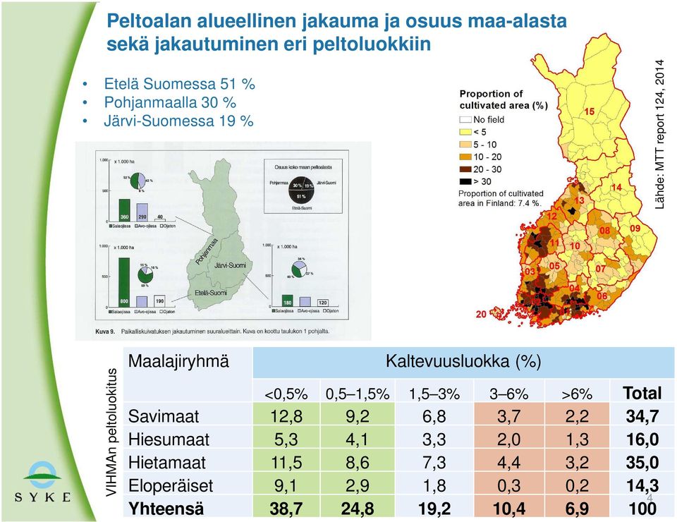 Kaltevuusluokka (%) <0,5% 0,5 1,5% 1,5 3% 3 6% >6% Total Savimaat 12,8 9,2 6,8 3,7 2,2 34,7 Hiesumaat 5,3 4,1