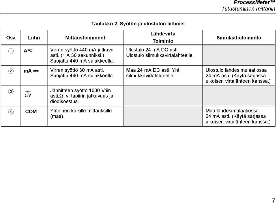 COM Yhteinen kaikille mittauksille (maa). Lähdevirta Toiminto Ulostulo 24 ma DC asti. Ulostulo silmukkavirtalähteelle.