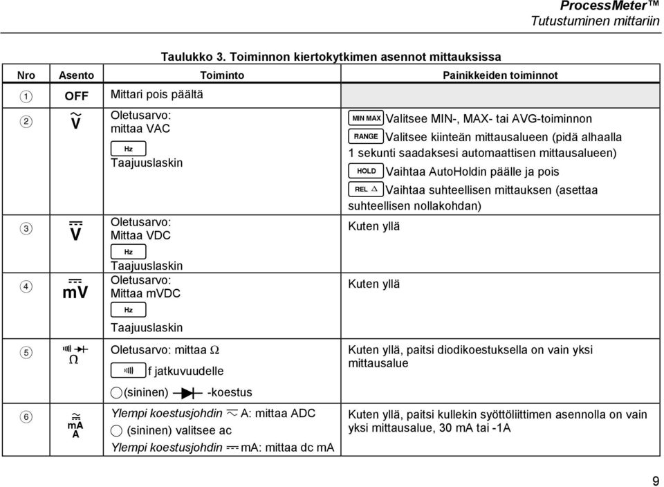 Oletusarvo: Mittaa mvdc h Taajuuslaskin V Oletusarvo: mittaa Ω W Gf jatkuvuudelle J(sininen) D -koestus Ylempi koestusjohdin ca: mittaa ADC J (sininen) valitsee ac Ylempi koestusjohdin dma: mittaa dc