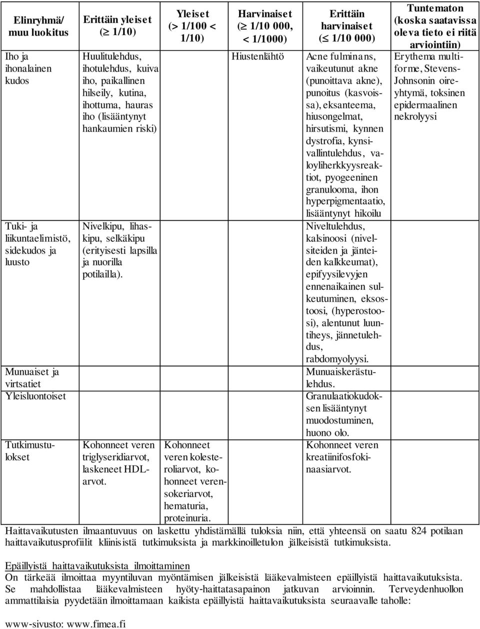 Kohonneet veren triglyseridiarvot, laskeneet HDLarvot. Yleiset (> 1/100 < 1/10) Kohonneet veren kolesteroliarvot, kohonneet verensokeriarvot, hematuria, proteinuria.