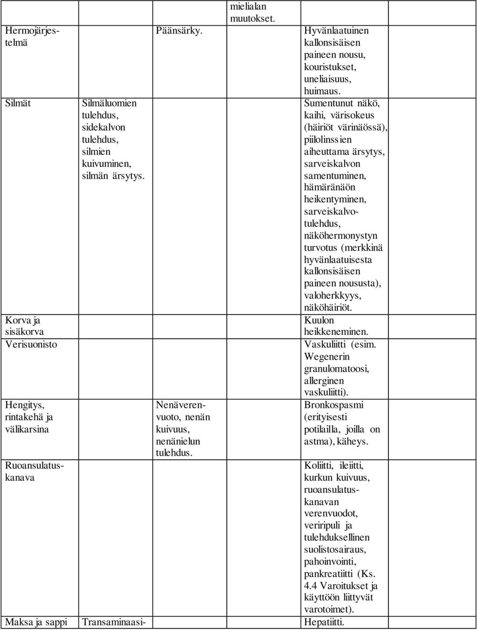 Sumentunut näkö, kaihi, värisokeus (häiriöt värinäössä), piilolinssien aiheuttama ärsytys, sarveiskalvon samentuminen, hämäränäön heikentyminen, sarveiskalvotulehdus, näköhermonystyn turvotus