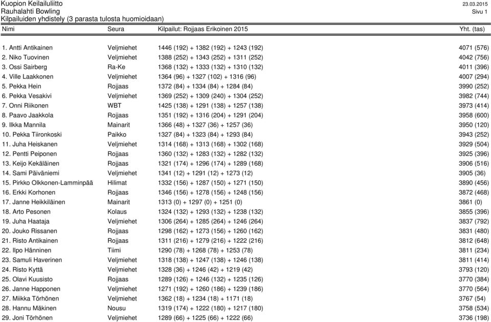 Pekka Hein Rojjaas 1372 (84) + 1334 (84) + 1284 (84) 3990 (252) 6. Pekka Vesakivi Veljmiehet 1369 (252) + 1309 (240) + 1304 (252) 3982 (744) 7.