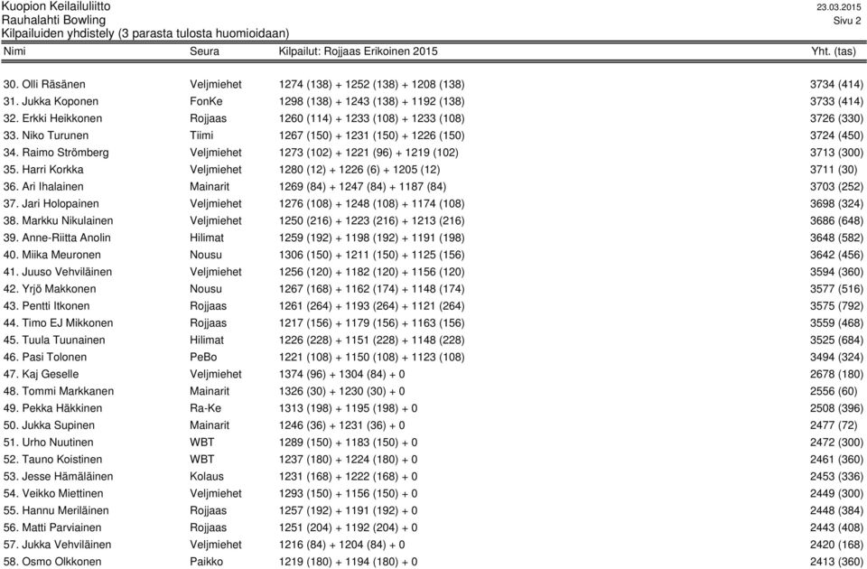 Raimo Strömberg Veljmiehet 1273 (102) + 1221 (96) + 1219 (102) 3713 (300) 35. Harri Korkka Veljmiehet 1280 (12) + 1226 (6) + 1205 (12) 3711 (30) 36.