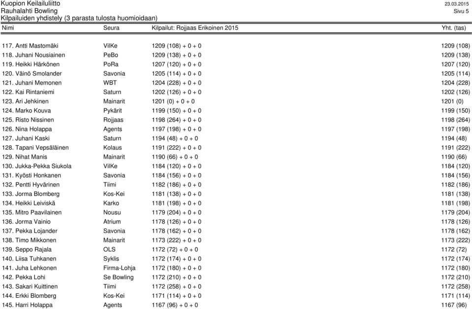 Ari Jehkinen Mainarit 1201 (0) + 0 + 0 1201 (0) 124. Marko Kouva Pykärit 1199 (150) + 0 + 0 1199 (150) 125. Risto Nissinen Rojjaas 1198 (264) + 0 + 0 1198 (264) 126.