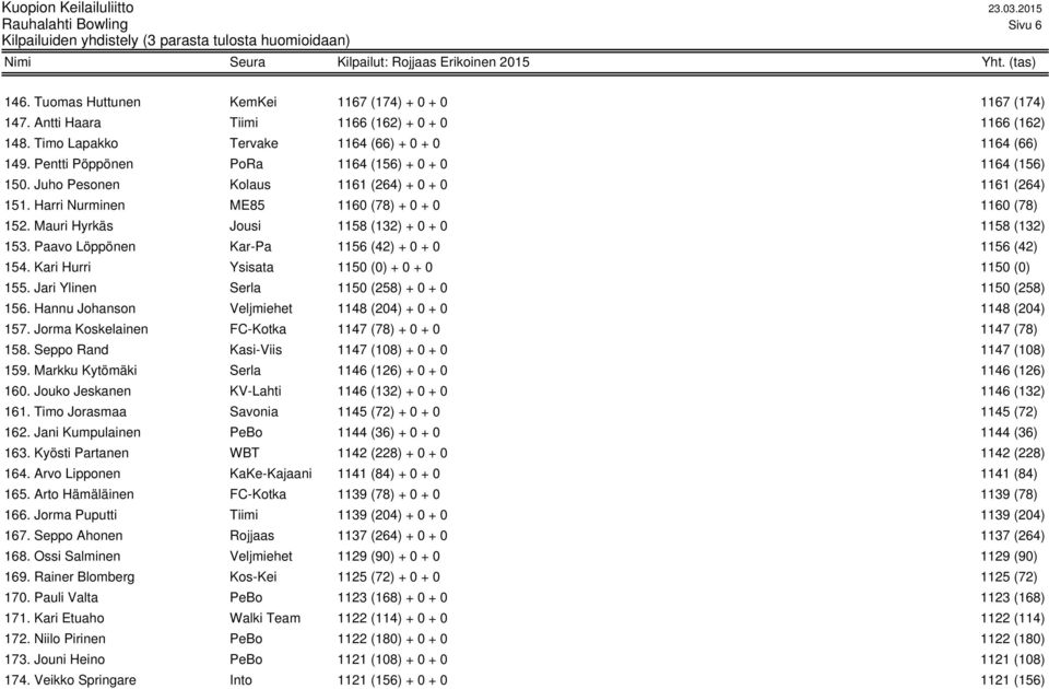 Mauri Hyrkäs Jousi 1158 (132) + 0 + 0 1158 (132) 153. Paavo Löppönen Kar-Pa 1156 (42) + 0 + 0 1156 (42) 154. Kari Hurri Ysisata 1150 (0) + 0 + 0 1150 (0) 155.