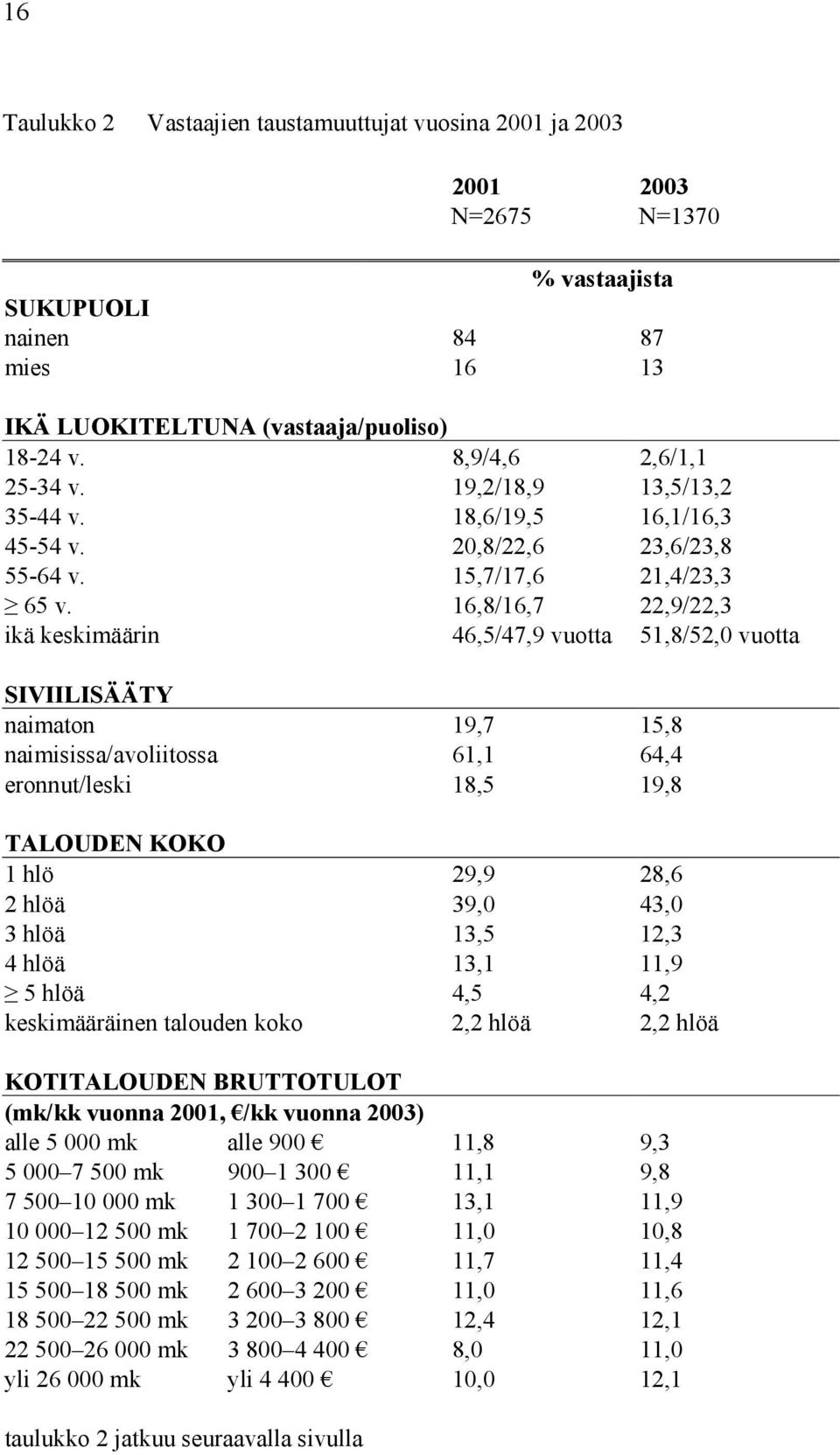 16,8/16,7 22,9/22,3 ikä keskimäärin 46,5/47,9 vuotta 51,8/52,0 vuotta SIVIILISÄÄTY naimaton 19,7 15,8 naimisissa/avoliitossa 61,1 64,4 eronnut/leski 18,5 19,8 TALOUDEN KOKO 1 hlö 29,9 28,6 2 hlöä