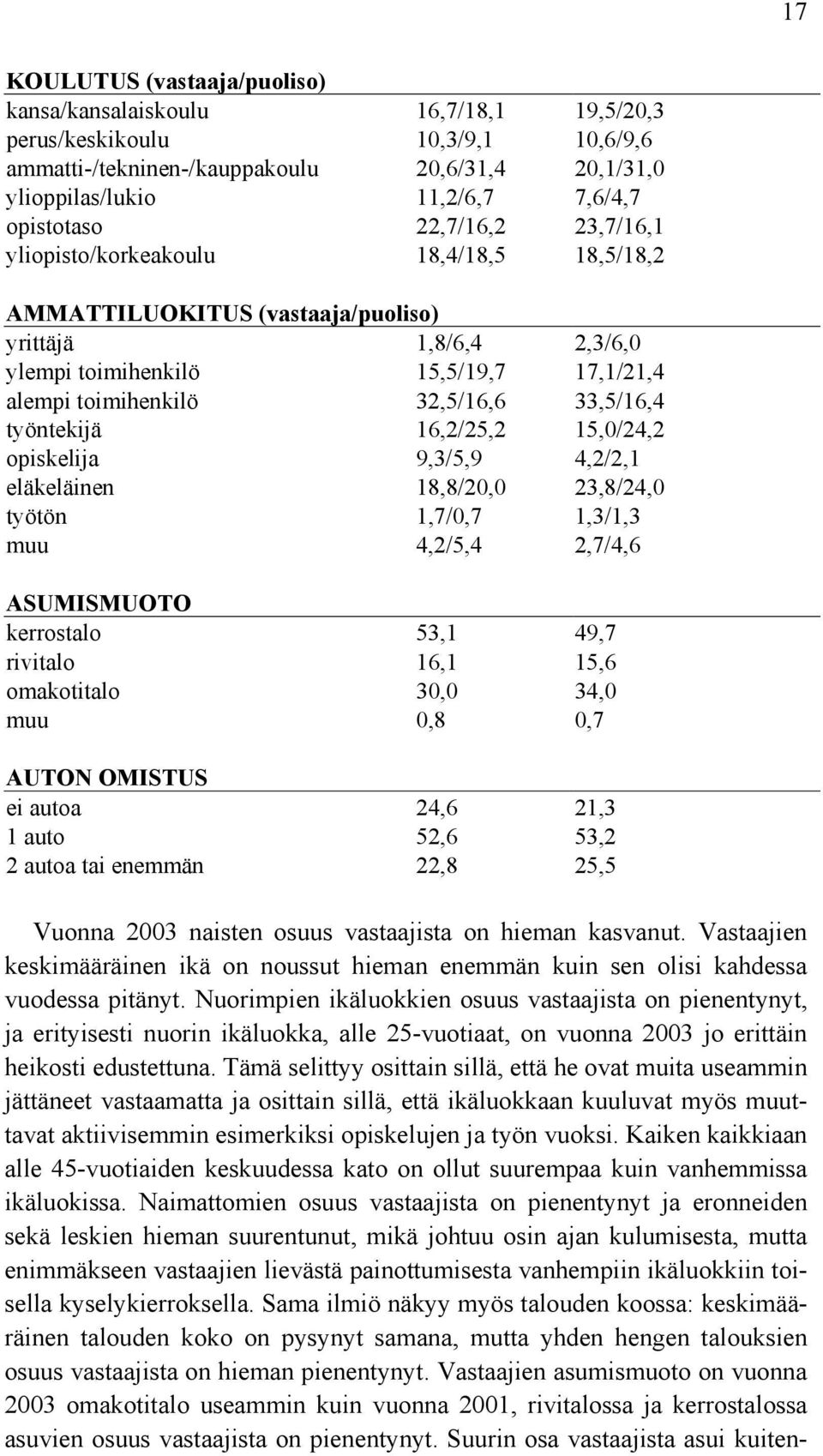 32,5/16,6 33,5/16,4 työntekijä 16,2/25,2 15,0/24,2 opiskelija 9,3/5,9 4,2/2,1 eläkeläinen 18,8/20,0 23,8/24,0 työtön 1,7/0,7 1,3/1,3 muu 4,2/5,4 2,7/4,6 ASUMISMUOTO kerrostalo 53,1 49,7 rivitalo 16,1