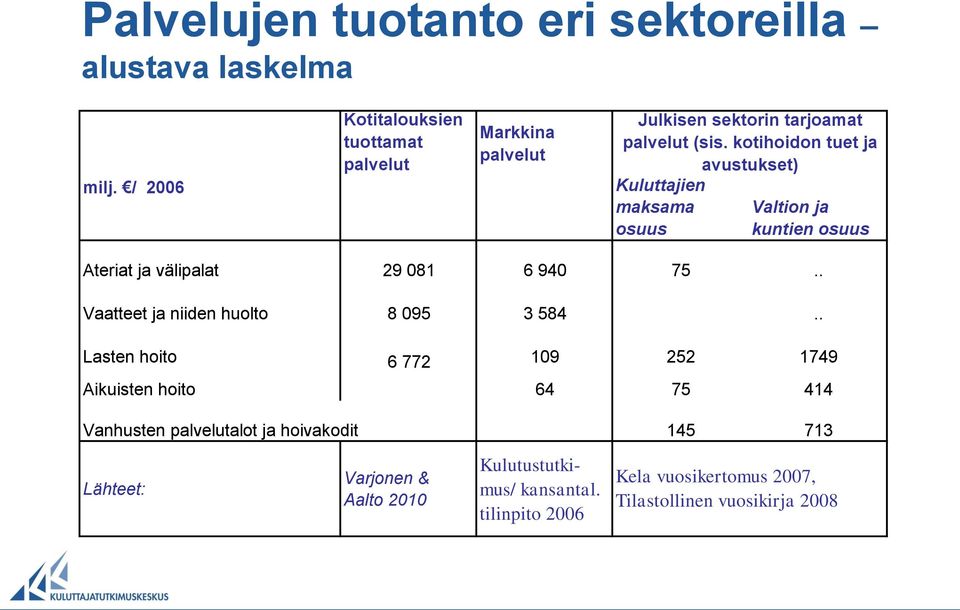 kotihoidon tuet ja avustukset) Kuluttajien maksama osuus Valtion ja kuntien osuus Ateriat ja välipalat 29 081 6 940 75.