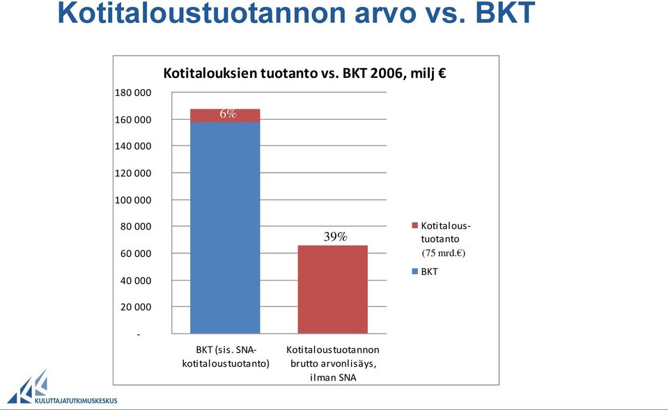 BKT 2006, milj 6 % 6% 140 000 120 000 100 000 80 000 60 000 40 000