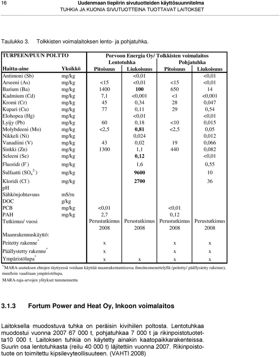 <15 <0,01 <15 <0,01 Barium (Ba) mg/kg 1400 100 650 14 Kadmium (Cd) mg/kg 7,1 <0,001 <1 <0,001 Kromi (Cr) mg/kg 45 0,34 28 0,047 Kupari (Cu) mg/kg 77 0,11 29 0,54 Elohopea (Hg) mg/kg <0,01 <0,01 Lyijy