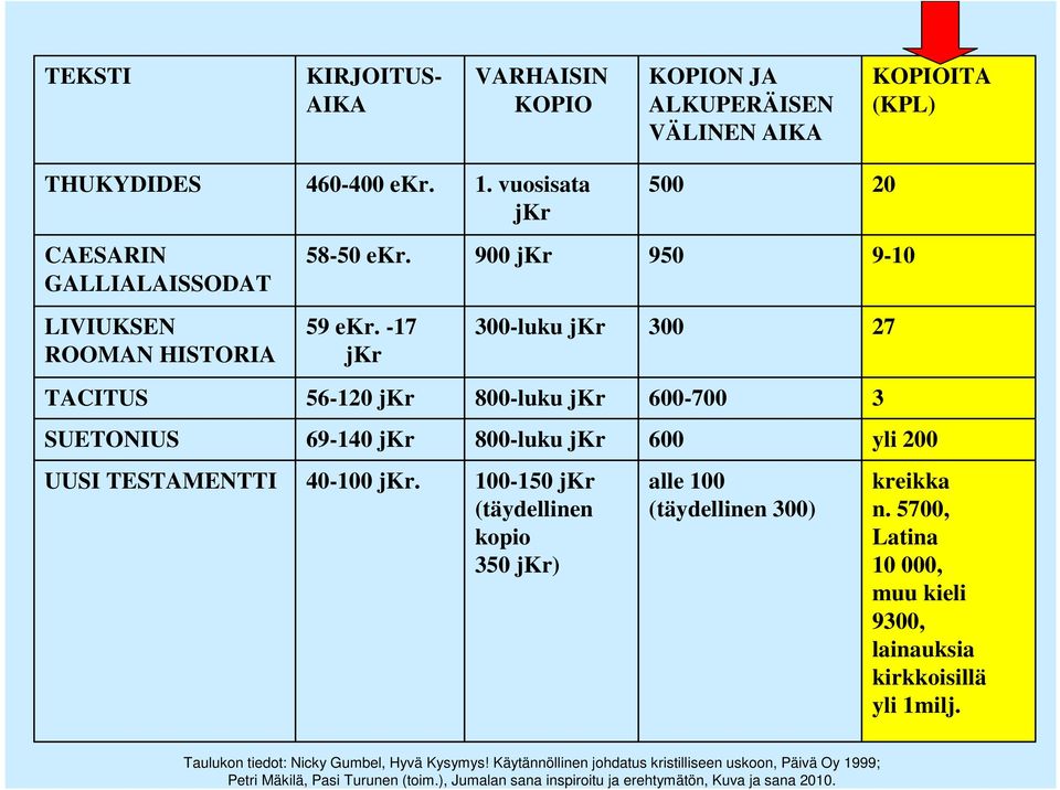 -17 jkr 300-luku jkr 300 27 TACITUS 56-120 jkr 800-luku jkr 600-700 3 SUETONIUS 69-140 jkr 800-luku jkr 600 yli 200 UUSI TESTAMENTTI 40-100 jkr.